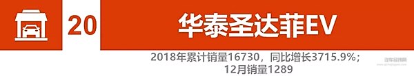 2018新能源汽车销量：比亚迪、北汽竞争加剧 2019谁将更大有作为