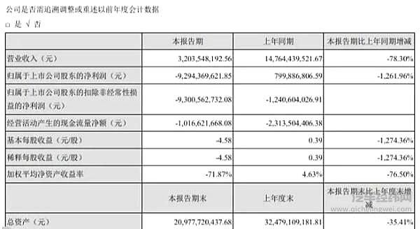 众泰汽车股份有限公司2019年业绩