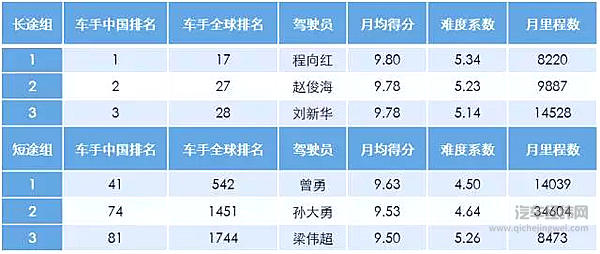 战火“星”魂，2016FleetBoard®车手联盟赛中国车手7月英雄榜