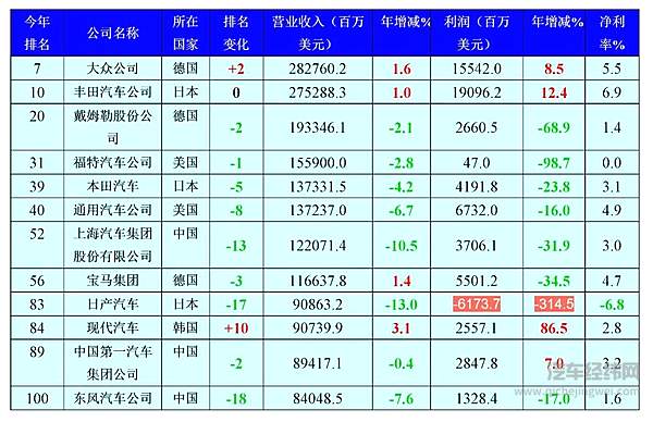 入围前100名车企情况 数据来源：财富中文网