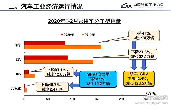 汽车产销下降8成 真的可以“触底” 了吗？