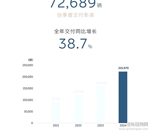 蔚来发布2024年四季度及全年财报