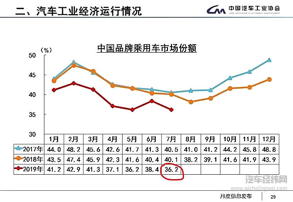 中国汽车进入全面淘汰期 50％汽车自主品牌将倒闭？