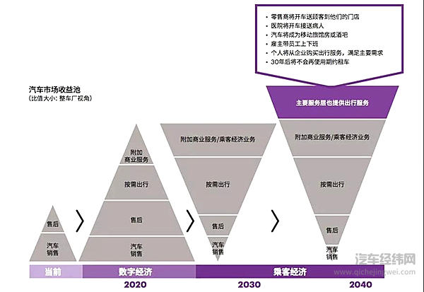 金融大鳄住友悄然进军汽车共享，爆发点到了？