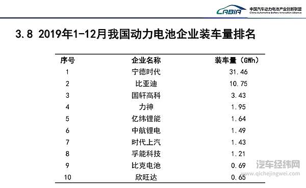 2019年国内动力电池企业装车量排名