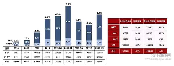 补贴退坡后 还有多少人在买新能源汽车？