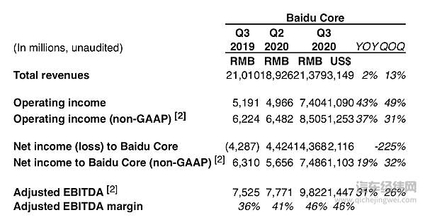 百度Q3核心业务关键财务数据
