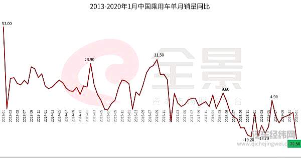 暴跌、缺钱、疫情 中国车市2020真难