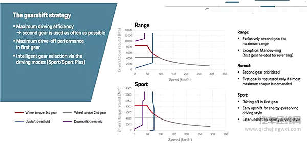 没有这台变速箱，保时捷Taycan的性能要大打折扣