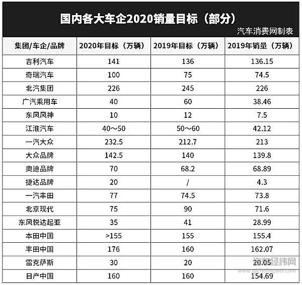 2020年车企如何生存得更“体面”？