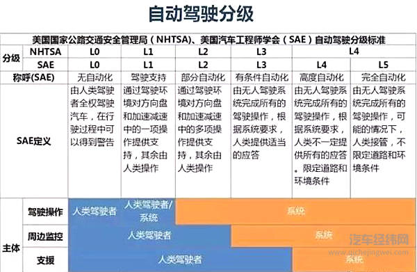 一篇文章看懂“L0-L5”，自动驾驶分级标准最强解读