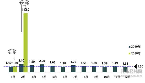 2019-2020年月度汽车经销商库存系数