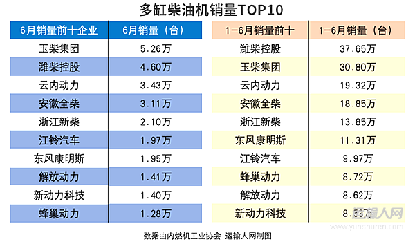多缸柴油機上半年銷量同比增長3.84% 商用車市場是核心動能