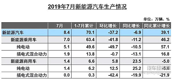 中汽协7月销量解读：整体降幅继续收窄 新能源汽车首降4.7%