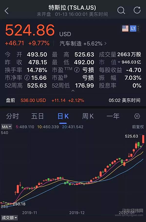 特斯拉股价站上500美元大关 我却想做空它