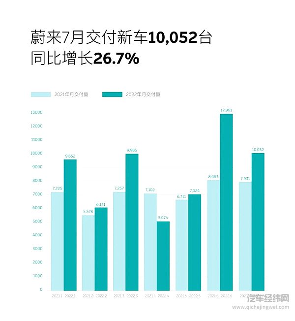 蔚来2022年7月交付10,052台 同比增长26.7%