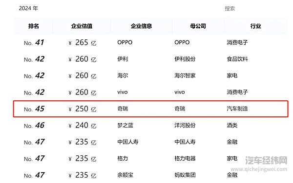 胡润最具价值中国品牌：奇瑞排名跃升82位！