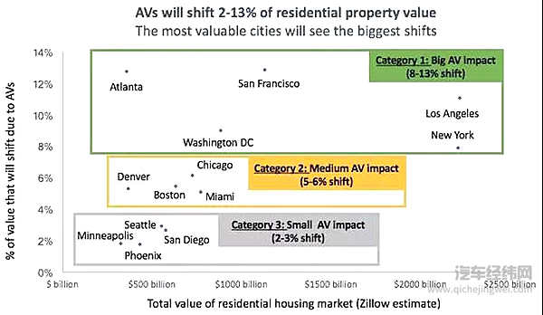 最终改变房价的，可能是无人驾驶 