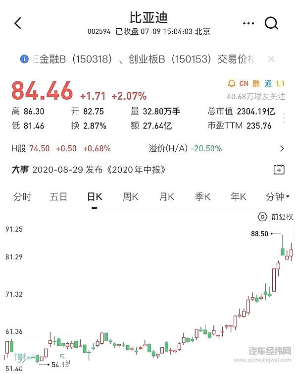 汽车产业需要一场资本盛宴 重拾人们对汽车产业的信心！