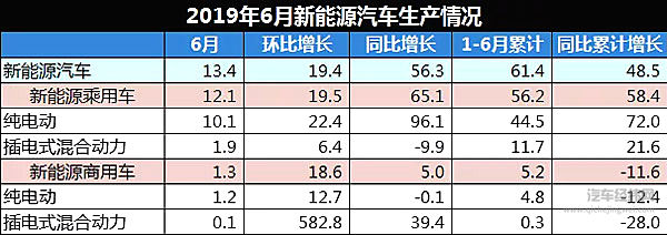 2019上半年新能源车销量达61.7万辆 同比增49.6%