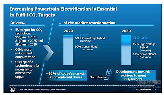 ZF将主抓汽车电气化零部件研发