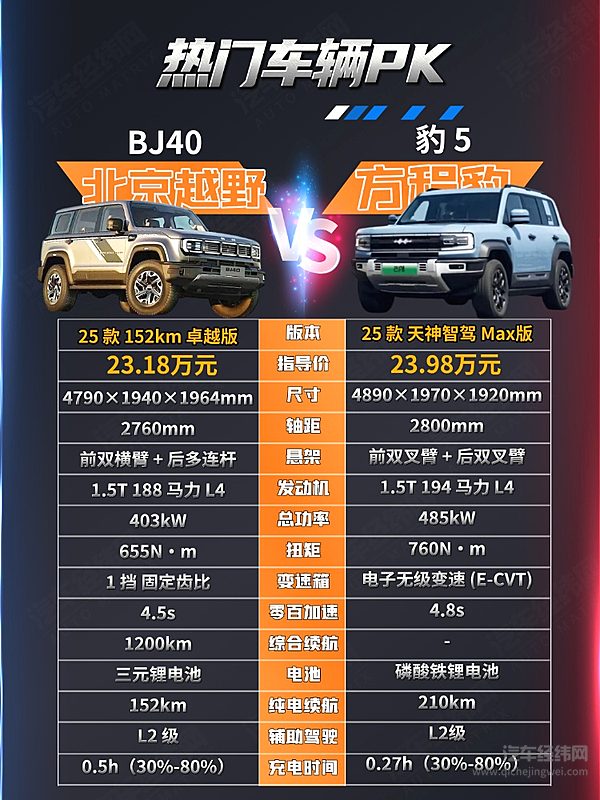 20万级新能源越野车二选一 方程豹豹5与北京BJ40增程版谁更强？