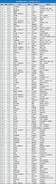 中国车企老板财富排名曝光：贾跃亭等7位造车新势力掌舵人上榜！