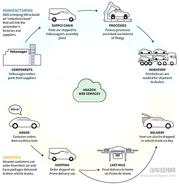 不做电商的云服务公司，不是一家好的自动驾驶企业