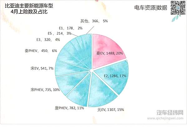 4月新能源乘用车上险量5.39万辆 比亚迪、特斯拉、广汽新能源排前三