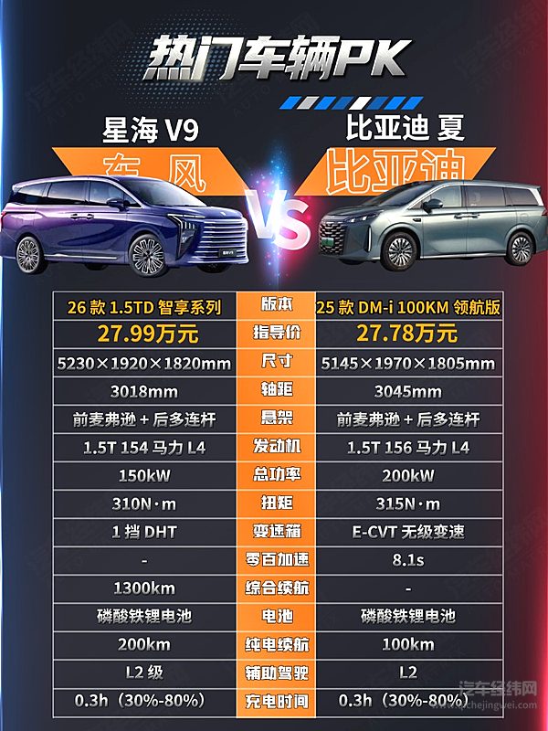 30万以内中大型MPV二选一 东风风行星海V9与比亚迪夏谁更强？