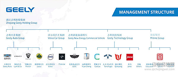 你不知道的吉利汽车帝国：坐拥30个汽车品牌，年营收超1.8万亿！