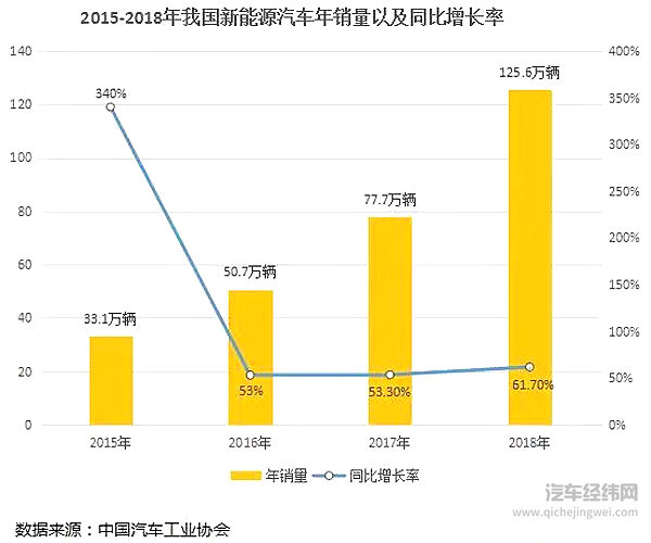新能源汽车市场逐年向好 越趋成熟的政策下新能源汽车将走向何方？