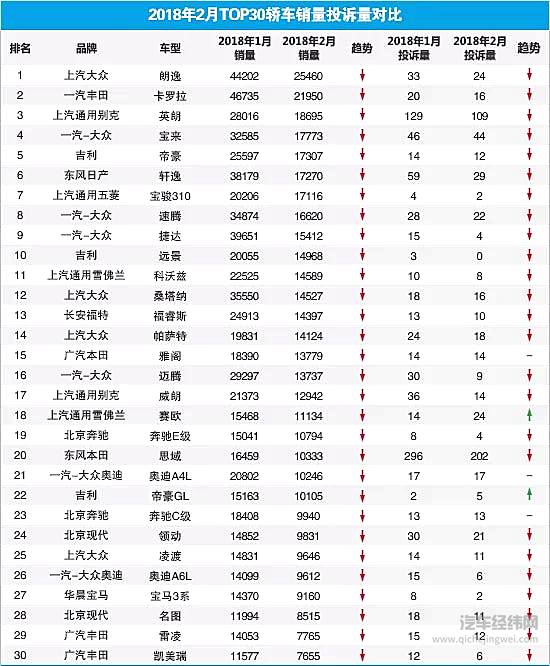 2018年2月TOP30轿车销量投诉量对应点评