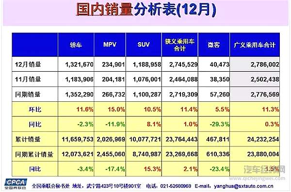 2017年乘用车企销量前十出炉：吉利赶超长安成自主老大 北京现代垫底