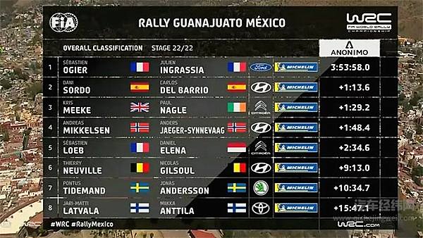 WRC福特又赢了 勒布爆胎无缘领奖台