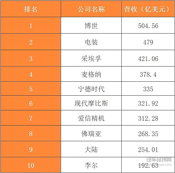 零部件公司排名 中国声音越来越强