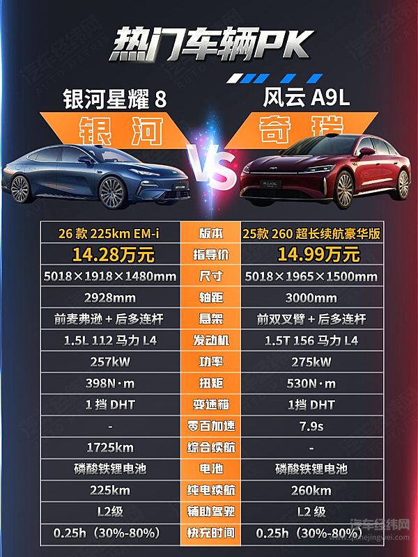 15万元预算选购家用轿车 银河星耀8与奇瑞风云A9L谁更合适？