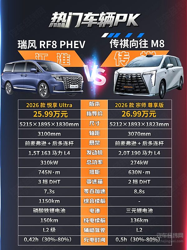 25万级中大型MPV二选一 瑞风RF8与传祺向往M8谁更强？