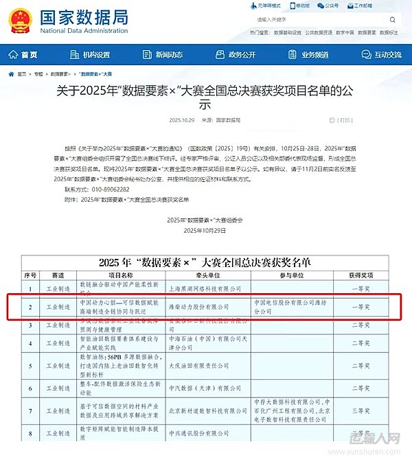 內(nèi)燃機行業(yè)唯一！濰柴榮獲全國一等獎