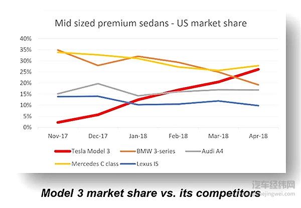 特斯拉2018年第一季度财报公开 消费者的选择清晰明确