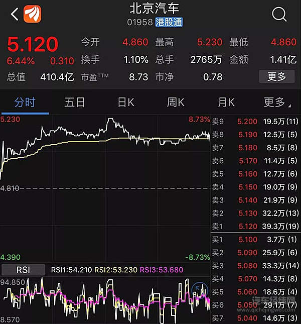 股比放开“蜜汁操作”？利空传言下，北汽股价“神逆转”，原因竟是…