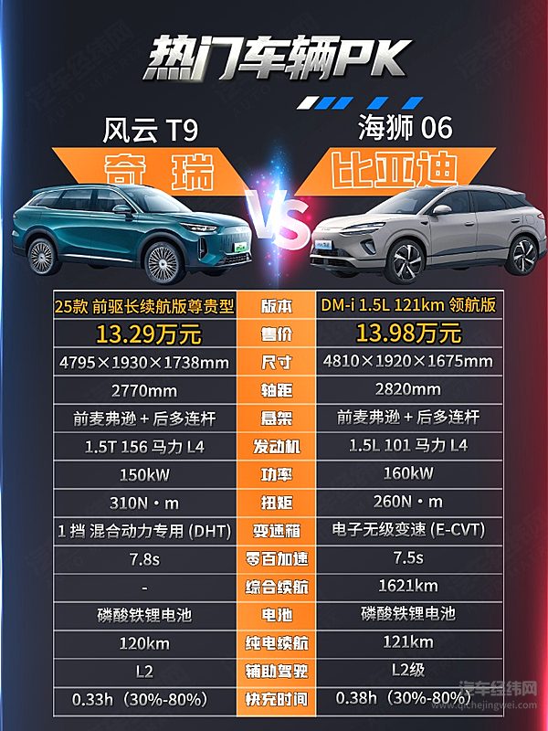 15万级插混SUV对决 海狮06与风云T9哪一款更有性价比？