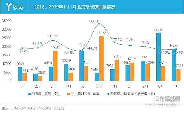 新能源汽车：网约车市场撑不起销量泡沫