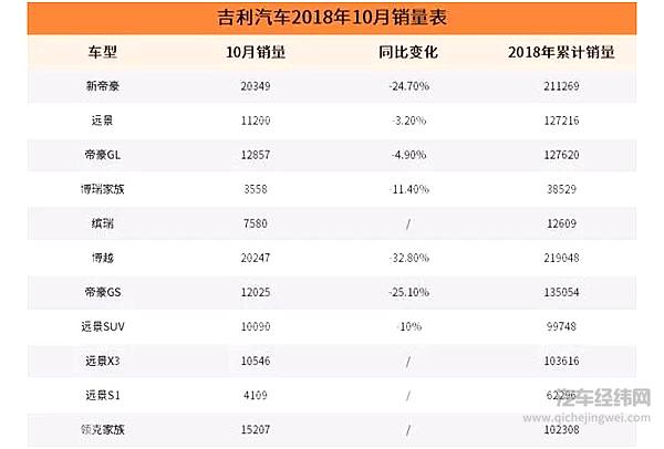 吉利都陷入“滞胀”，还有多少车企能顽强增长？这里有份榜单