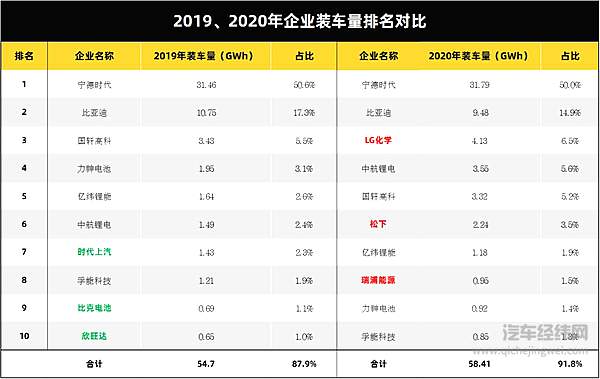 2020动力电池行业持续洗牌 LG化学、松下首次入侵排行榜