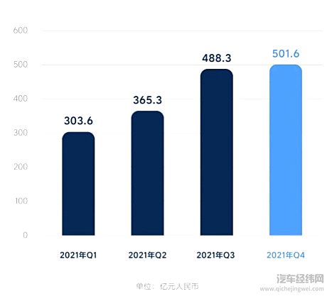 理想汽车发布Q4及全年财报 季度收入首次破百亿