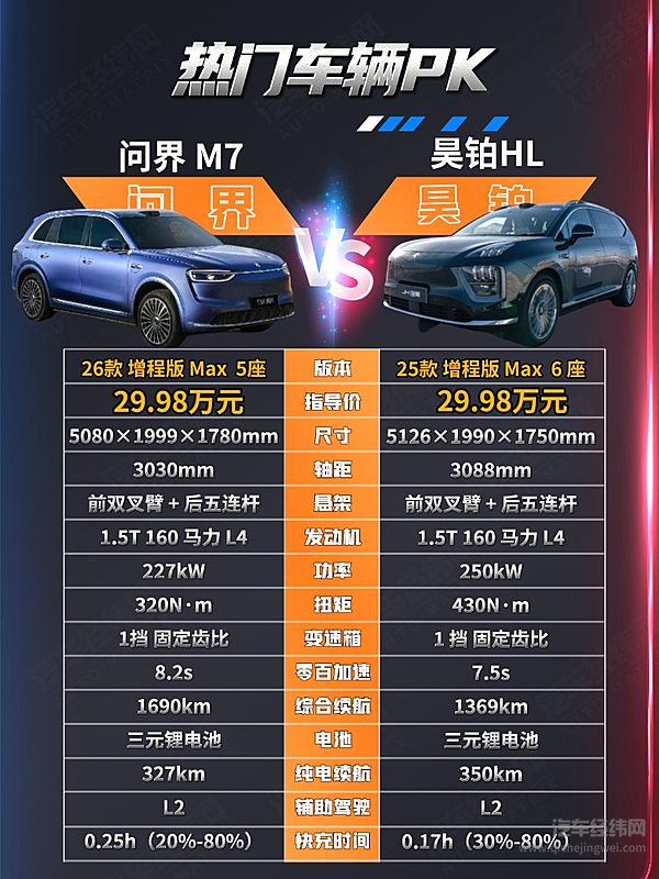 30万级高端SUV对决 问界M7与昊铂HL谁是30万级更优选？