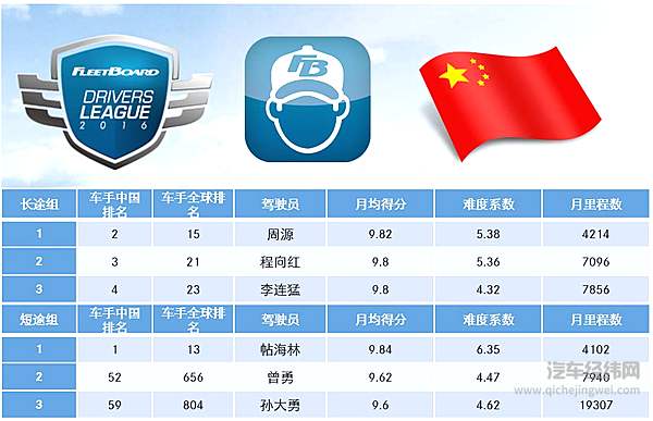 FleetBoard®车手联盟赛首月赛事战罢，中国车手月榜单揭晓