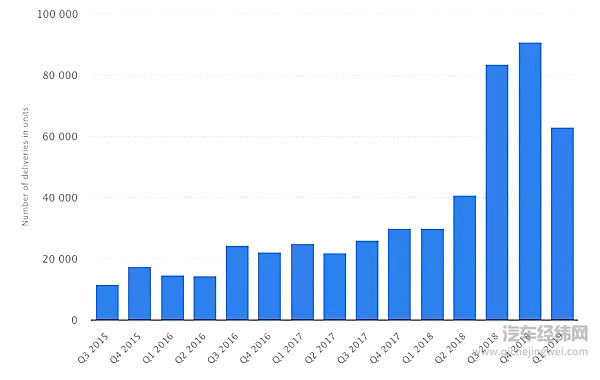 （特斯拉在美国销售数量，数据来自Statista）