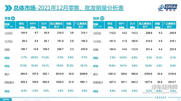 2021年乘用车零售销量2014.6万辆 几家欢喜几家愁？